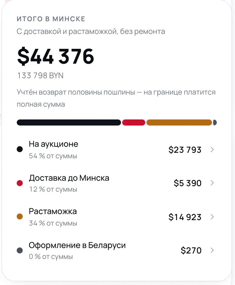 Итого в Минске $44 376: аукцион, доставка, растаможка и оформление